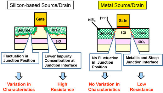 Comparison between the silicon semiconductor source–drain junction and the metal source–drain junction