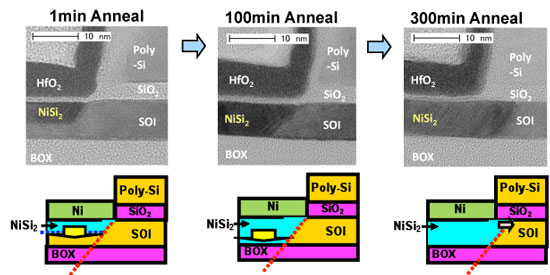 Cross-sectional TEM images showing the change in the positions of the epitaxial NiSi2 source–drain junctions with different heat-treatment times