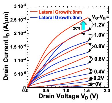 Drain current–drain voltage (Id–Vd) characteristics of epitaxial NiSi2 source–drain junction MOS transistors with a gate length of 50 nm