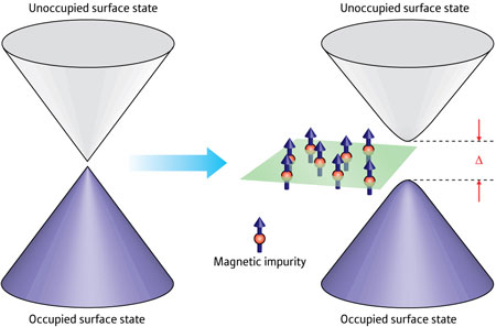The introduction of magnetic impurities into a topological insulator causes a gap to open in the characteristic double-cone energy structure of the material