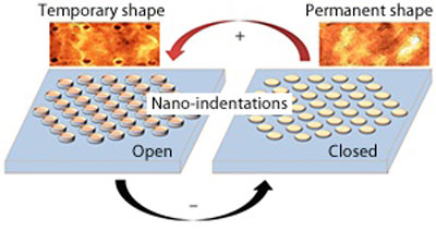 Ions move into the polymer under reducing conditions, filling the nanoindentations
