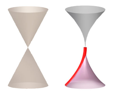 Dirac cones of graphene are often drawn with straight sides (left) indicating a smooth increase in energy, but an ARPES spectrum near the Dirac point of undoped graphene (sketched in red at right) exhibits a distinct inward curvature, indicating electronic interactions occurring at increasingly longer range and leading to greater electron velocities
