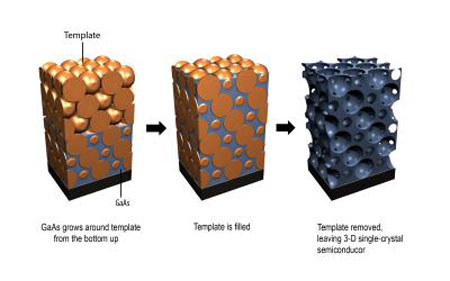 This graphic shows the method for epitaxial growth of 3-D photonic crystals