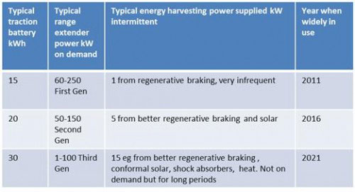 Evolution of traction batteries and range extenders for large hybrid electric vehicles as they achieve longer all-electric range over the next decade