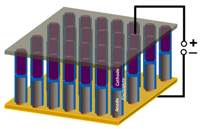 A schematic shows nanoscale battery/supercapacitor devices in an array