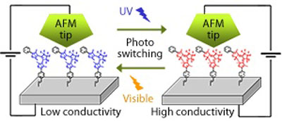 Photochromic molecules attached to a silicon substrate create an optically controlled electrical switch.