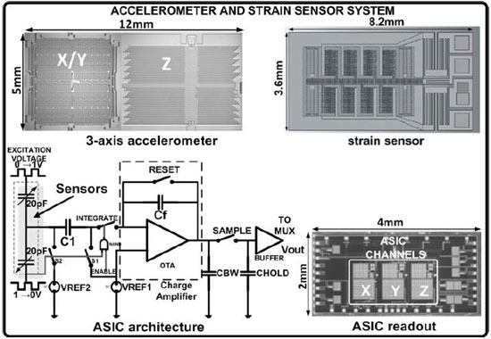 Microphotographs of the accelerometer, strain sensor and readout ASIC and topology of a single channel capacitive readout