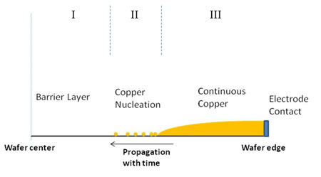 Schematic representation of electrodeposition on wafer level