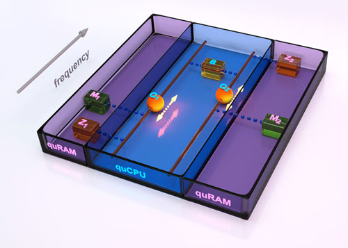 quantum von Neumann machine: Two qubits are coupled to a quantum bus, realizing a quCPU