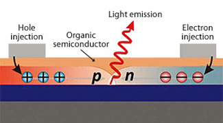 Schematic of an ambipolar light-emitting transistor