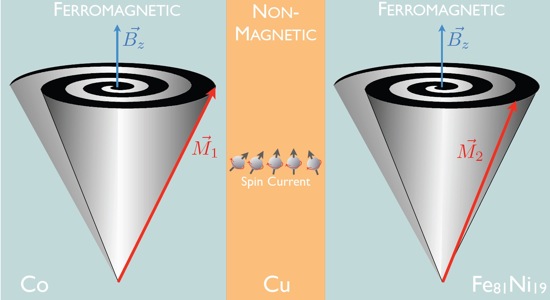 Two ferromagnetic layers separated by a thicker non-magnetic Cu layer