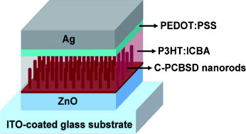 Highly efficient and stable polymer bulk-heterojunction solar cell