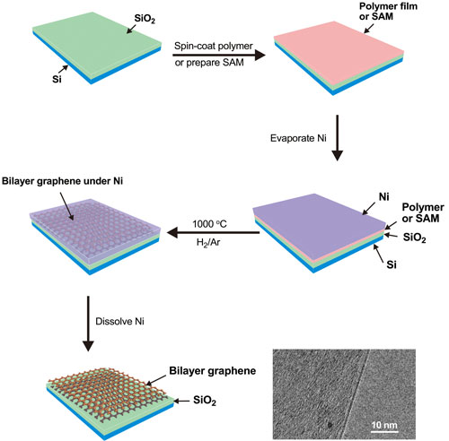 the process of creating bilayer graphene on an insulating substrate