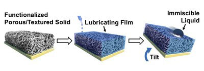 chematic showing the manufacturing of the Slippery Liquid-Infused Porous Surface