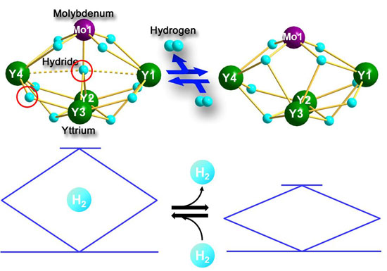 Reversible hydrogen addition and release of heterometallic polyhydride clusters