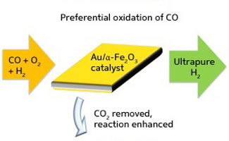 A combined catalyst/carbon dioxide-sorbent system (middle) that removes carbon monoxide (CO) contaminants from hydrogen gas