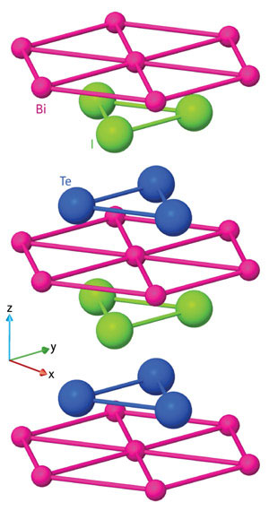 The layered atomic structure of BiTeI creates a three-dimensional version of the Rashba effect