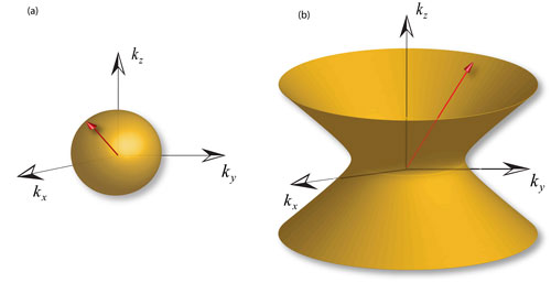 a 'spherical dispersion' of light in a conventional material, and the image at right shows the design of a metamaterial that has a 'hyperbolic dispersion' not found in any conventional material