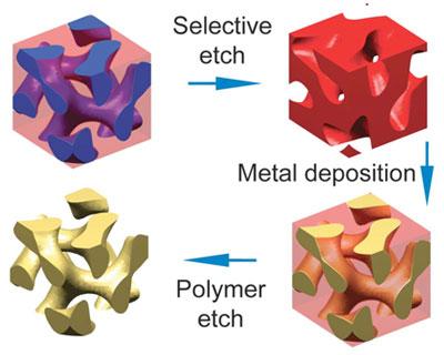 Two polymer molecules linked together will self-assemble into a complex shape
