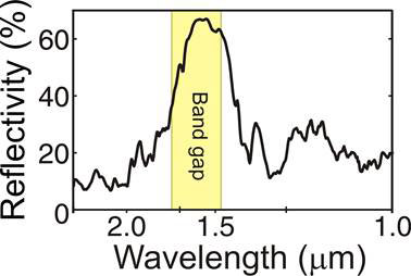 optical reflectivity spectrum of a photonic crystal with a diamond-like structure in silicon