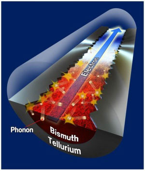 Nanowires with a bismuth core encased in a tellurium shell