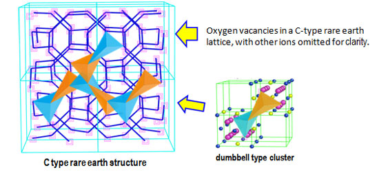 Dumbbell type oxygen vacancy clusters in a C-type rare earth structure
