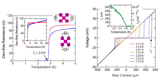 Temperature dependence of zero bias resistance measured by attaching electrodes to a solid surface substance