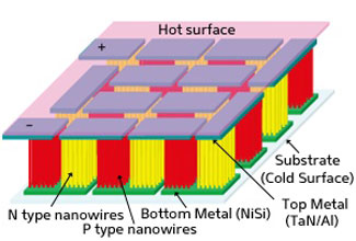The new thermoelectric generator uses silicon nanowire 'legs' to collect heat from hot spots in electronic circuits