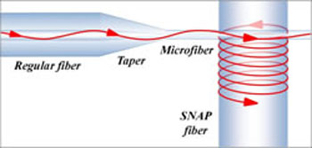  Propagation of light in a SNAP fiber coupled to a tapered regular optical fiber