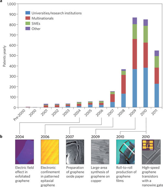 graphene patent applications by year
