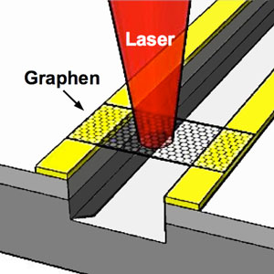 A graphene sheet stretches the small gap between two metalic contacts