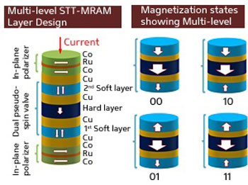 >Enhanced magnetic storage devices