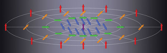 a skyrmion is a vortex-like arrangement of spins