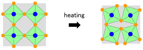 Schematic of negative thermal expansion in a flexible network