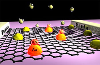 The attachment of hydrogen sulfide gas molecules to the graphene surface results in a drop in current