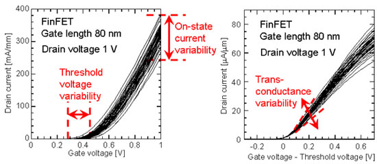 Threshold voltage variability and trans-conductance variability that cause on-state current variability