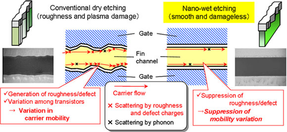 Mechanism of reduction in trans-conductance variability by using the nano-wet-etching technique