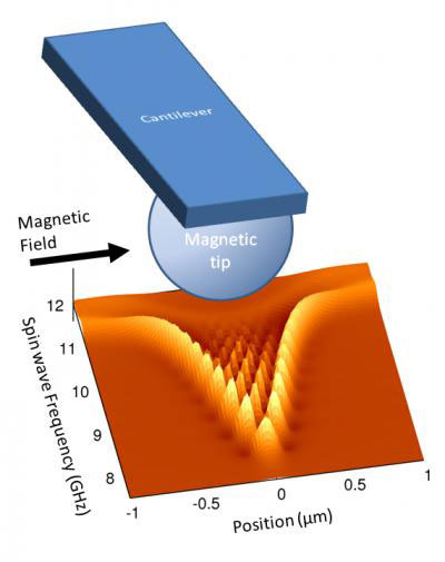 Nanoscale Magnetic Media Diagnostics by Rippling Spin Waves