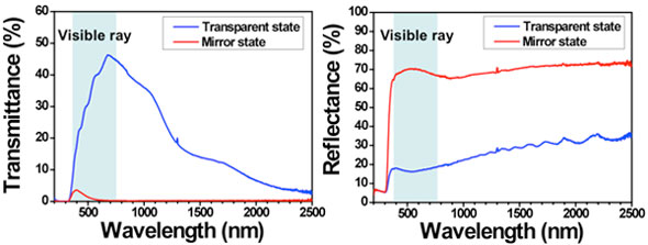 Changes in the optical spectra of a switchable mirror