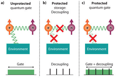 protected quantum gate in a solid-state system
