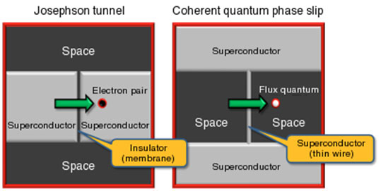 Josephson tunnel (left) and coherent quantum phase slip