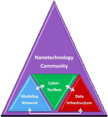 Overview, Nanotechnology Knowledge Infrastructure Signature Initiative