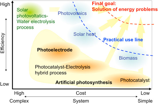  Comparison of various solar energy conversion technologies