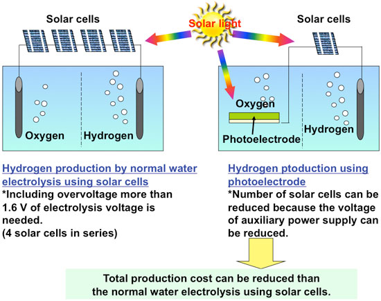 Advantages of hydrogen production by water electrolysis using a semiconductor photoelectrode
