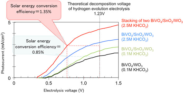 Current–voltage characteristics of the photoelectrode
