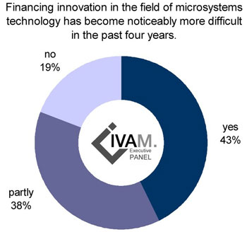 financing of microsystems
