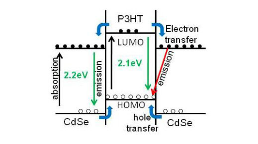 hybrid solar cell charge transfer mechanism