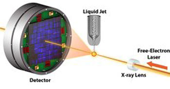 illions of tiny crystals are injected into the free-electron laser beam in a thin liquid jet
