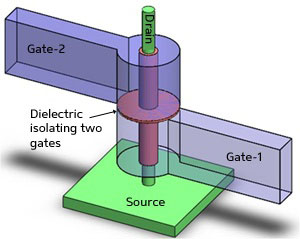 a nanowire transistor uses two wrap-around metal gates to define two distinct transistors on a single nanowire