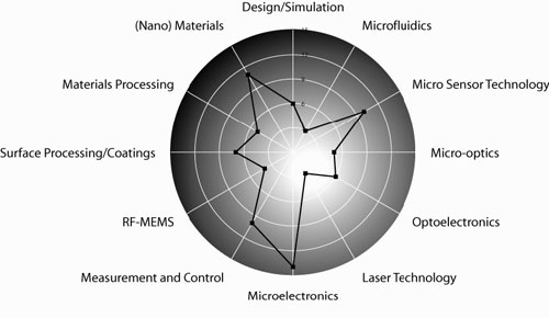 The technology spectrum in the micro/nano cluster Flanders